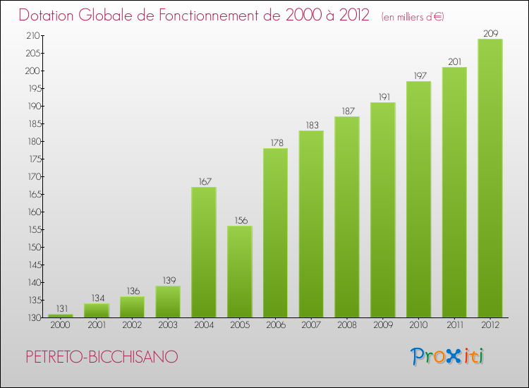 Evolution du montant de la Dotation Globale de Fonctionnement pour la commune de PETRETO-BICCHISANO de 2000 à 2012 Evolution du montant de la Dotation Globale de Fonctionnement pour PETRETO-BICCHISANO de 2000 à 2012