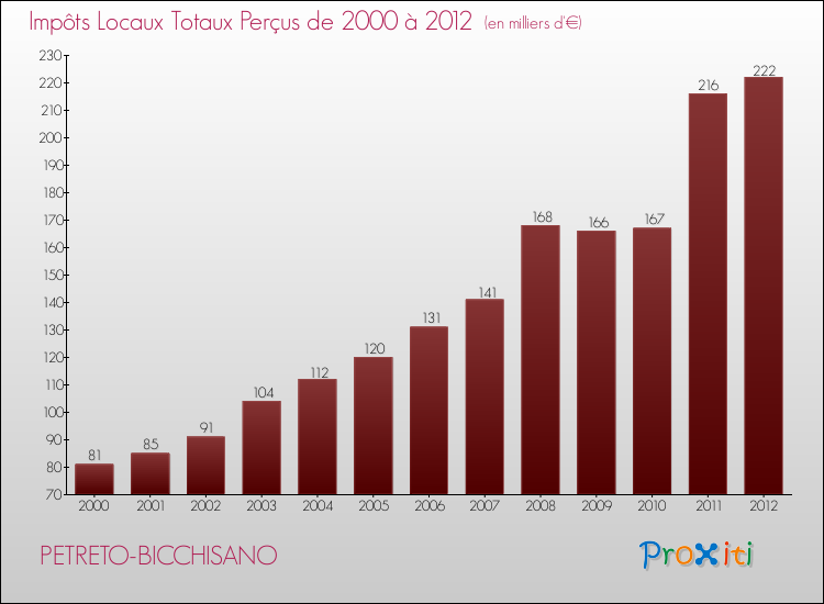 Evolution des Impôts Locaux pour la commune de PETRETO-BICCHISANO de 2000 à 2012 Evolution des Impôts Locaux pour PETRETO-BICCHISANO de 2000 à 2012