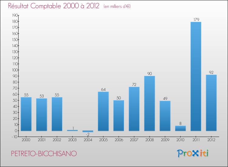 Evolution du résultat comptable pour la commune de PETRETO-BICCHISANO de 2000 à 2012 Evolution du résultat comptable pour PETRETO-BICCHISANO de 2000 à 2012