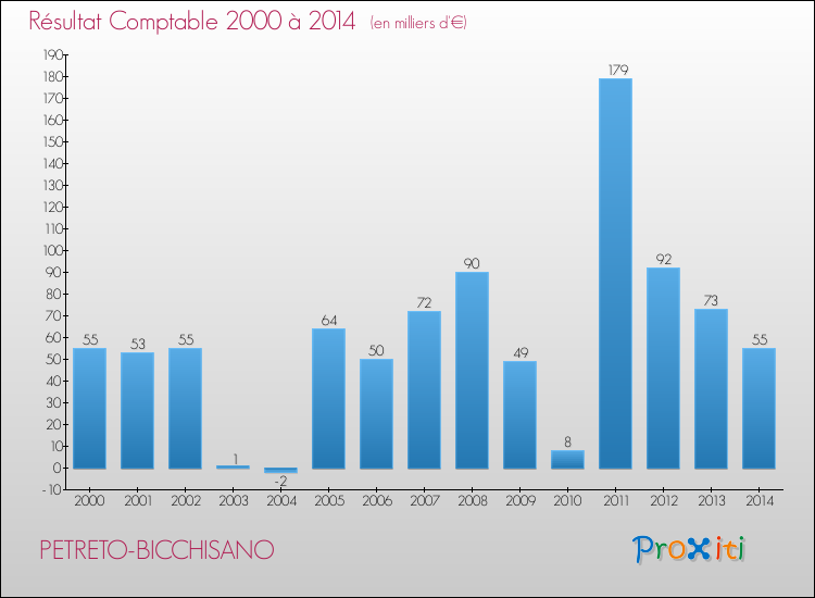 Evolution du résultat comptable pour la commune de PETRETO-BICCHISANO de 2000 à 2014 Evolution du résultat comptable pour PETRETO-BICCHISANO de 2000 à 2014