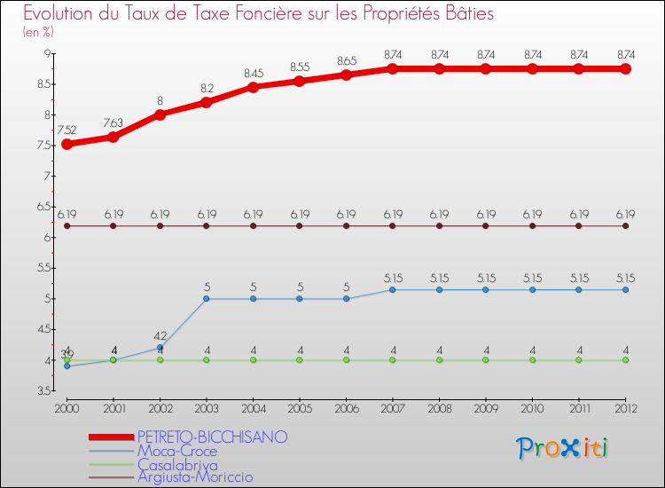 Evolution du taux de la taxe foncière sur le bati pour PETRETO-BICCHISANO et les communes proches de 2000 à 2012 Comparaison des taux de taxe foncière sur le bati pour PETRETO-BICCHISANO et les communes voisines de 2000 à 2012