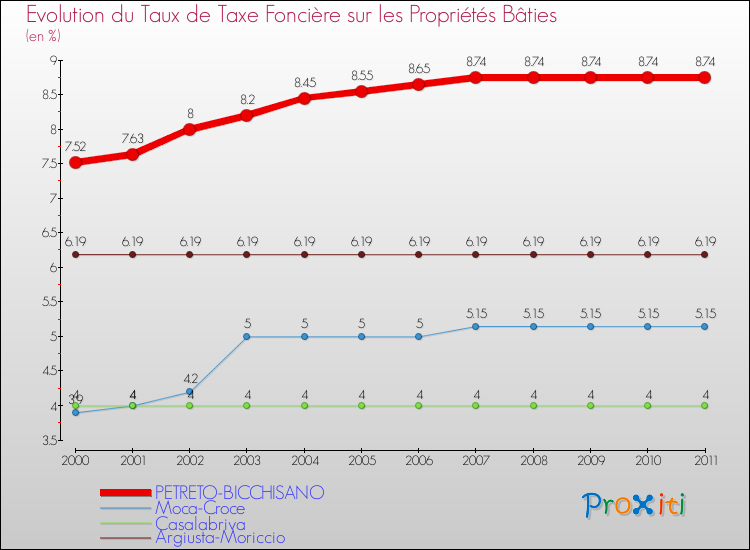 Evolution du taux de la taxe foncière sur le bati pour PETRETO-BICCHISANO et les communes proches Comparaison des taux de taxe foncière sur le bati pour PETRETO-BICCHISANO et les communes voisines
