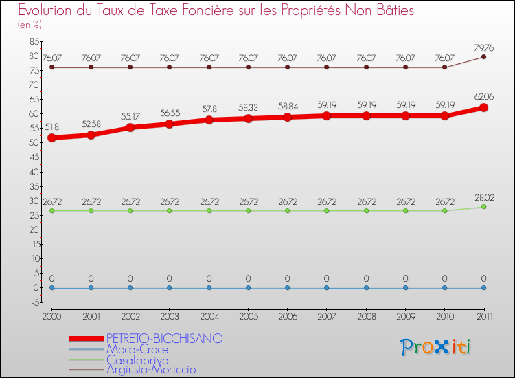 Evolution du taux de la taxe foncière sur les immeubles et terrains non batis pour PETRETO-BICCHISANO et les communes proches Comparaison des taux de la taxe foncière sur les immeubles et terrains non batis pour PETRETO-BICCHISANO et les communes voisines