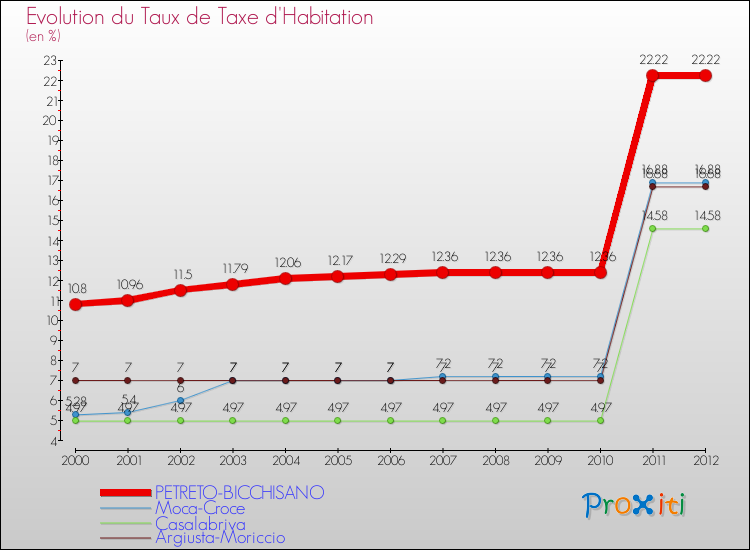 Evolution du taux de la taxe d'habitation pour PETRETO-BICCHISANO et les communes proches Comparaison des taux de la taxe d'habitation pour PETRETO-BICCHISANO et les communes voisines