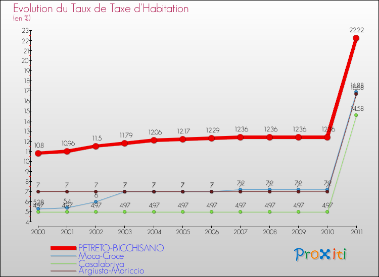 Evolution du taux de la taxe d'habitation pour PETRETO-BICCHISANO et les communes proches Comparaison des taux de la taxe d'habitation pour PETRETO-BICCHISANO et les communes voisines