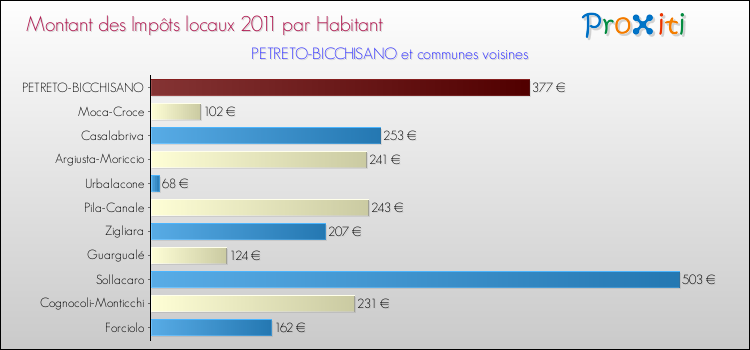 Montant des impôts locaux par Habitant pour PETRETO-BICCHISANO et les communes proches Comparaison des impôts locaux par habitant pour PETRETO-BICCHISANO et les communes voisines