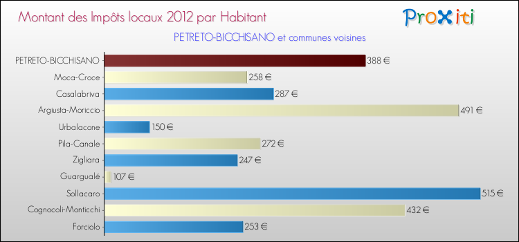 Montant des impôts locaux par Habitant pour PETRETO-BICCHISANO et les communes proches Comparaison des impôts locaux par habitant pour PETRETO-BICCHISANO et les communes voisines