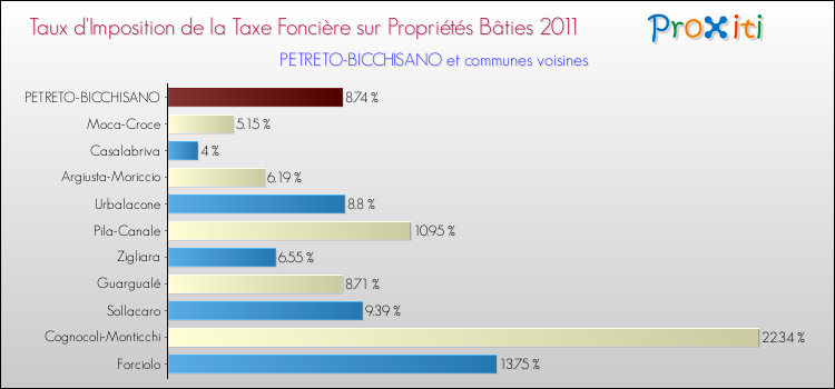 Taux d'imposition de la taxe foncière sur le bati 2011 pour PETRETO-BICCHISANO et les communes proches Comparaison des taux d'imposition de la taxe foncière sur le bati 2011 pour PETRETO-BICCHISANO et les communes voisines
