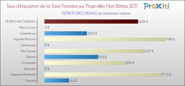 Taux d'imposition de la taxe foncière sur les immeubles et terrains non batis 2011 pour PETRETO-BICCHISANO et les communes proches Comparaison des taux d'imposition de la taxe foncière sur les immeubles et terrains non batis 2011 pour PETRETO-BICCHISANO et les communes voisines