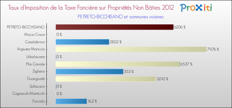 Taux d'imposition de la taxe foncière sur les immeubles et terrains non batis 2012 pour PETRETO-BICCHISANO et les communes proches Comparaison des taux d'imposition de la taxe foncière sur les immeubles et terrains non batis 2012 pour PETRETO-BICCHISANO et les communes voisines