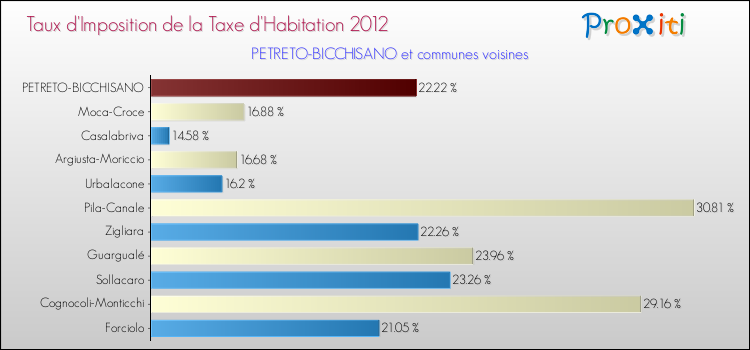 Taux d'imposition de la taxe d'habitation 2012 pour PETRETO-BICCHISANO et les communes proches Comparaison des taux d'imposition de la taxe d'habitation 2012 pour PETRETO-BICCHISANO et les communes voisines