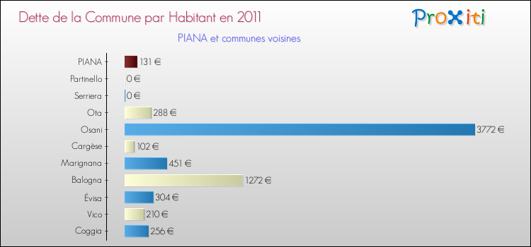 Dette par habitant de la commune en 2011 pour PIANA et les communes proches Comparaison de la dette par habitant de la commune en 2011 pour PIANA et les communes voisines