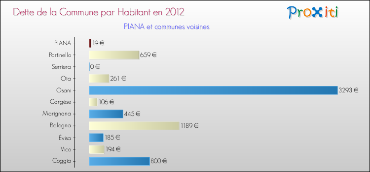 Dette par habitant de la commune en 2012 pour PIANA et les communes proches Comparaison de la dette par habitant de la commune en 2012 pour PIANA et les communes voisines