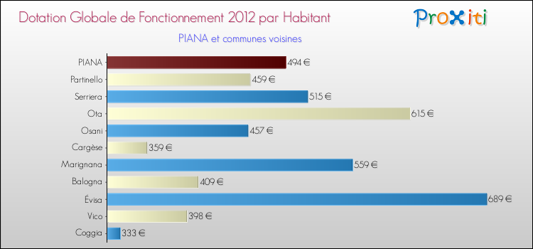 Montant des dotations globales de fonctionnement DGF par Habitant pour PIANA et les communes proches Comparaison des des dotations globales de fonctionnement DGF par habitant pour PIANA et les communes voisines