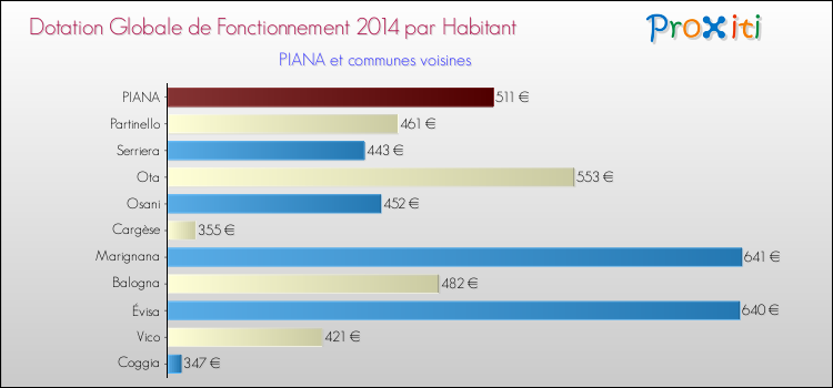Montant des dotations globales de fonctionnement DGF par Habitant pour PIANA et les communes proches en 2014. Comparaison des des dotations globales de fonctionnement DGF par habitant pour PIANA et les communes voisines en 2014.