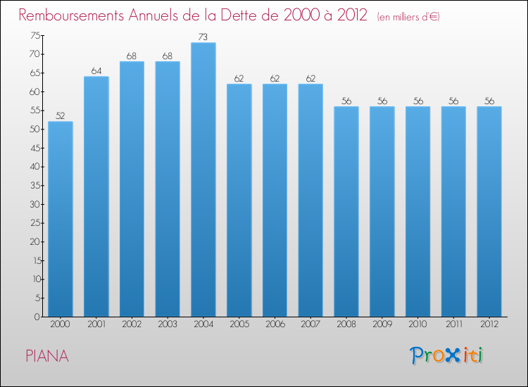 Evolution de l'annuité de la dette pour la commune de PIANA de 2000 à 2012 Annuités de la dette pour PIANA de 2000 à 2012