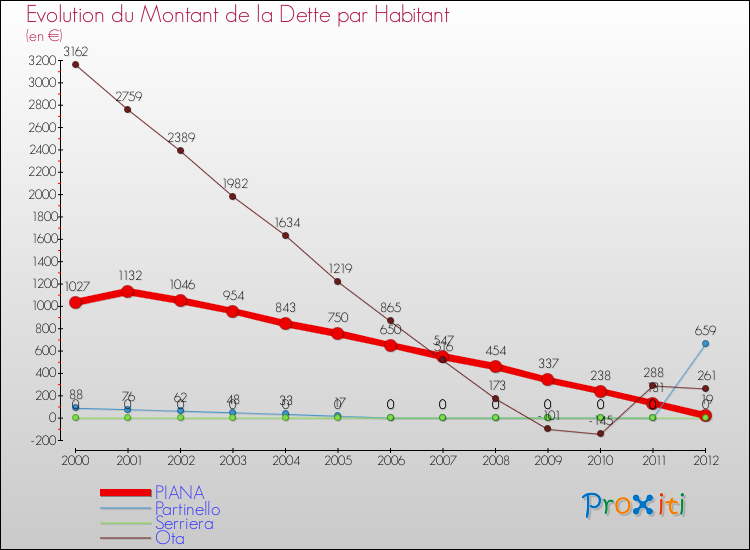 Evolution de la dette par habitant pour la commune de PIANA et les communes proches de 2000 à 2012 Comparaison de la dette par habitant pour PIANA et les communes voisines de 2000 à 2012