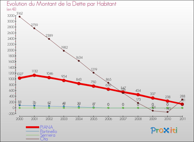 Evolution de la dette par habitant pour la commune de PIANA et les communes proches Comparaison de la dette par habitant pour PIANA et les communes voisines
