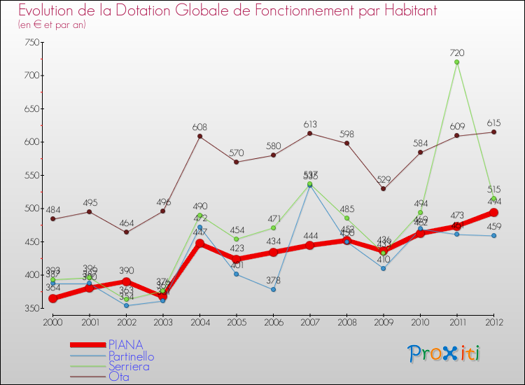 Evolution et montant de la dotation globale de fonctionnement par Habitant pour PIANA et les communes proches Comparaison des dotations globales de fonctionnement par habitant pour PIANA et les communes voisines