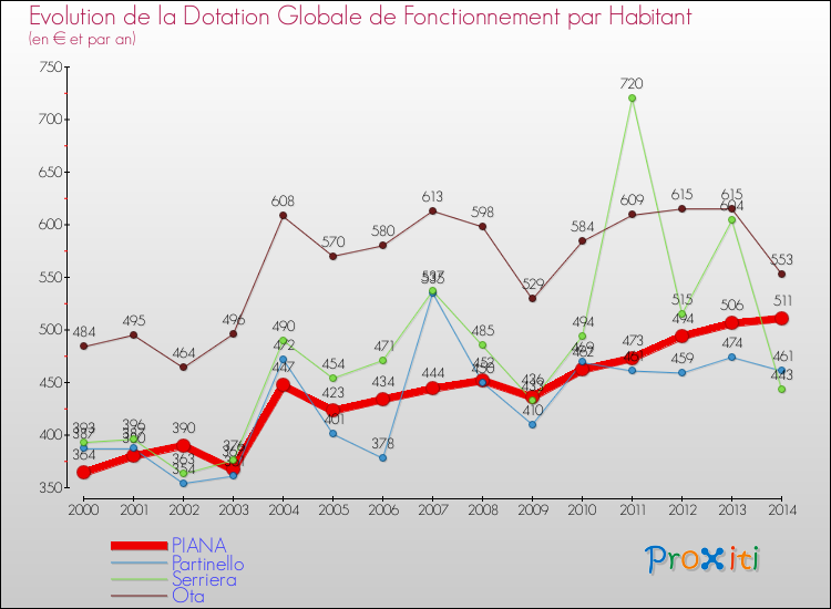Evolution et montant de la dotation globale de fonctionnement par Habitant pour PIANA et les communes proches de 2000 à 2014. Comparaison des dotations globales de fonctionnement par habitant pour PIANA et les communes voisines de 2000 à 2014.