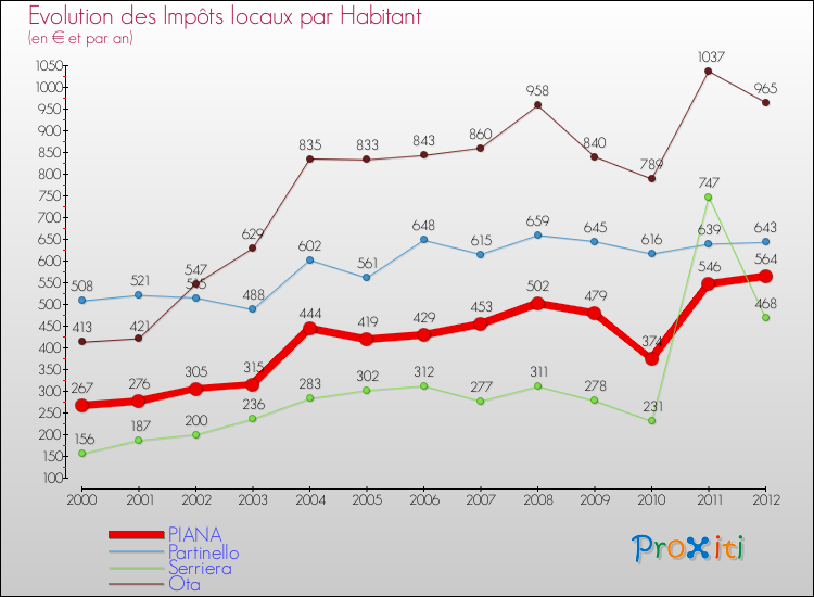 Evolution et montant des impôts locaux par Habitant pour PIANA et les communes proches Comparaison des impôts locaux par habitant pour PIANA et les communes voisines