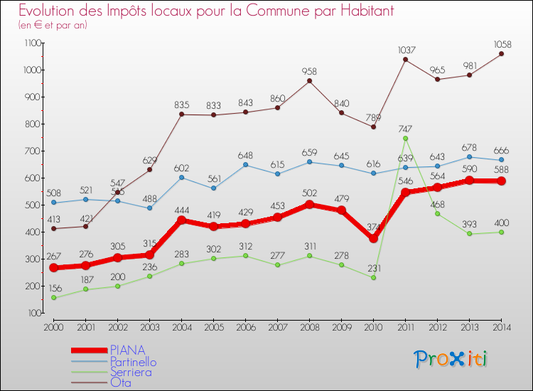 Evolution et montant des impôts locaux par Habitant pour PIANA et les communes proches de 2000 à 2014 Comparaison des impôts locaux par habitant pour PIANA et les communes voisines de 2000 à 2014