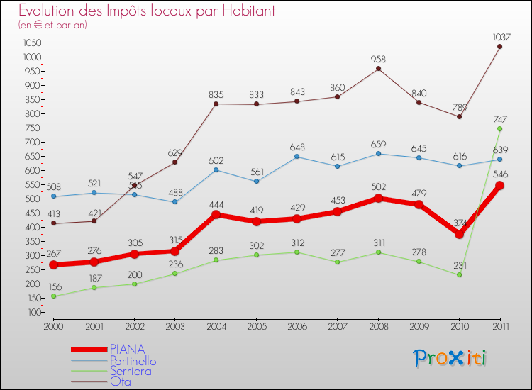 Evolution et montant des impôts locaux par Habitant pour PIANA et les communes proches Comparaison des impôts locaux par habitant pour PIANA et les communes voisines