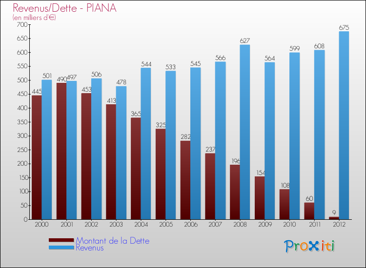 Evolution comparée de la dette et des revenus pour la commune de PIANA de 2000 à 2012 Comparaison de la dette et des revenus pour PIANA de 2000 à 2012