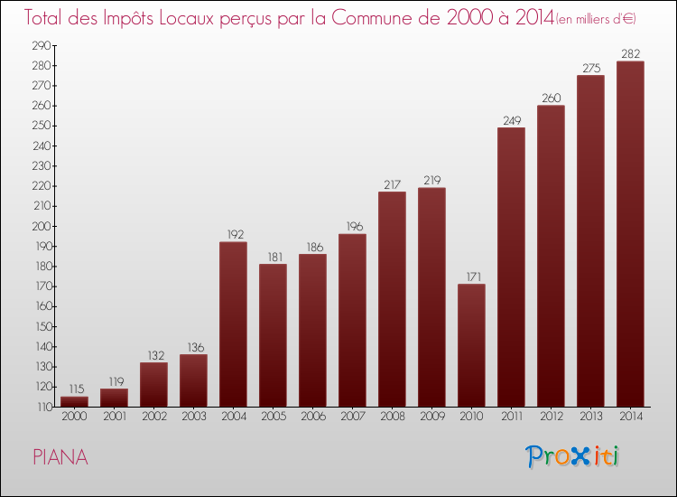 Evolution des Impôts Locaux pour la commune de PIANA de 2000 à 2014 Evolution des Impôts Locaux pour PIANA de 2000 à 2014