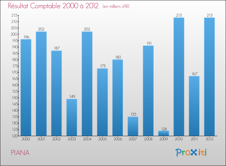 Evolution du résultat comptable pour la commune de PIANA de 2000 à 2012 Evolution du résultat comptable pour PIANA de 2000 à 2012