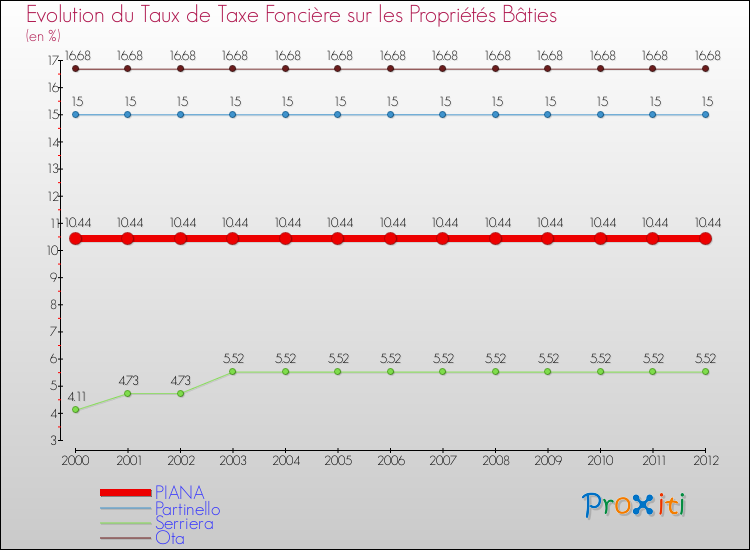 Evolution du taux de la taxe foncière sur le bati pour PIANA et les communes proches de 2000 à 2012 Comparaison des taux de taxe foncière sur le bati pour PIANA et les communes voisines de 2000 à 2012