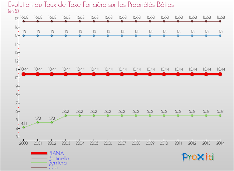 Evolution du taux de la taxe foncière sur le bati pour PIANA et les communes proches de 2000 à 2014 Comparaison des taux de taxe foncière sur le bati pour PIANA et les communes voisines de 2000 à 2014