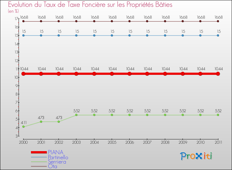 Evolution du taux de la taxe foncière sur le bati pour PIANA et les communes proches Comparaison des taux de taxe foncière sur le bati pour PIANA et les communes voisines