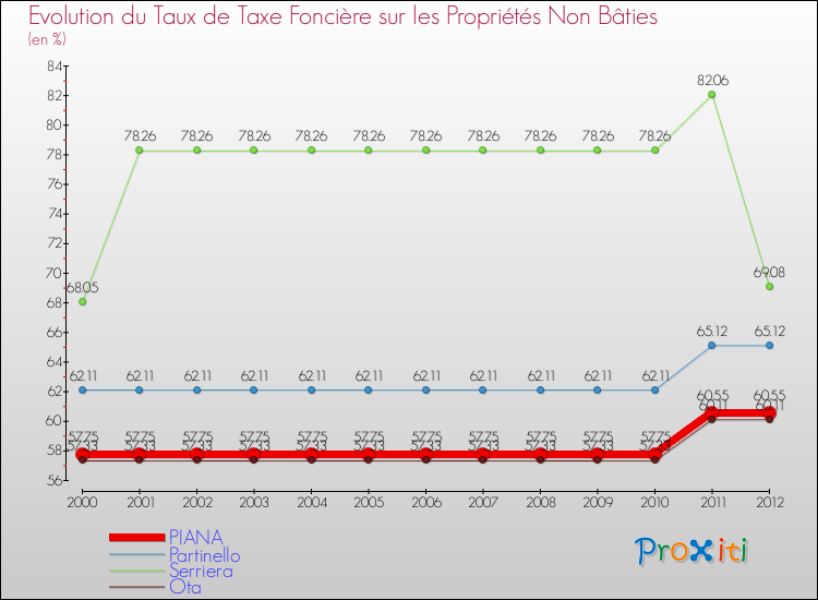 Evolution du taux de la taxe foncière sur les immeubles et terrains non batis pour PIANA et les communes proches de 2000 à 2012 Comparaison des taux de la taxe foncière sur les immeubles et terrains non batis pour PIANA et les communes voisines de 2000 à 2012
