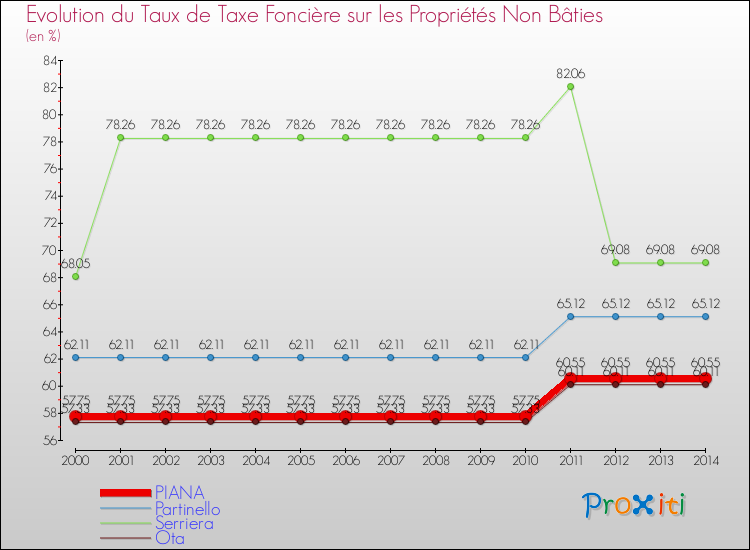 Evolution du taux de la taxe foncière sur les immeubles et terrains non batis pour PIANA et les communes proches de 2000 à 2014 Comparaison des taux de la taxe foncière sur les immeubles et terrains non batis pour PIANA et les communes voisines de 2000 à 2014