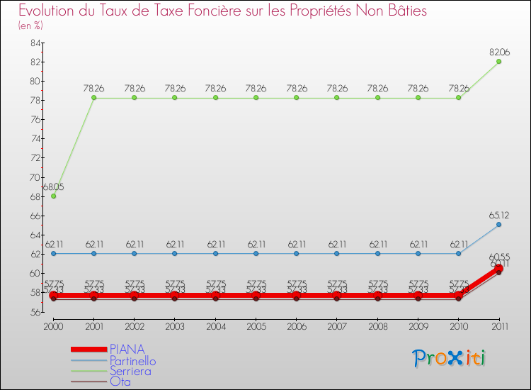 Evolution du taux de la taxe foncière sur les immeubles et terrains non batis pour PIANA et les communes proches Comparaison des taux de la taxe foncière sur les immeubles et terrains non batis pour PIANA et les communes voisines