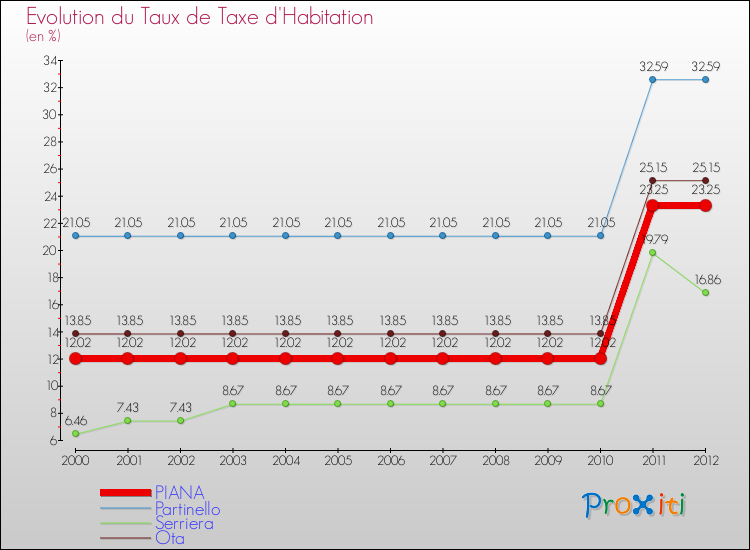 Evolution du taux de la taxe d'habitation pour PIANA et les communes proches Comparaison des taux de la taxe d'habitation pour PIANA et les communes voisines