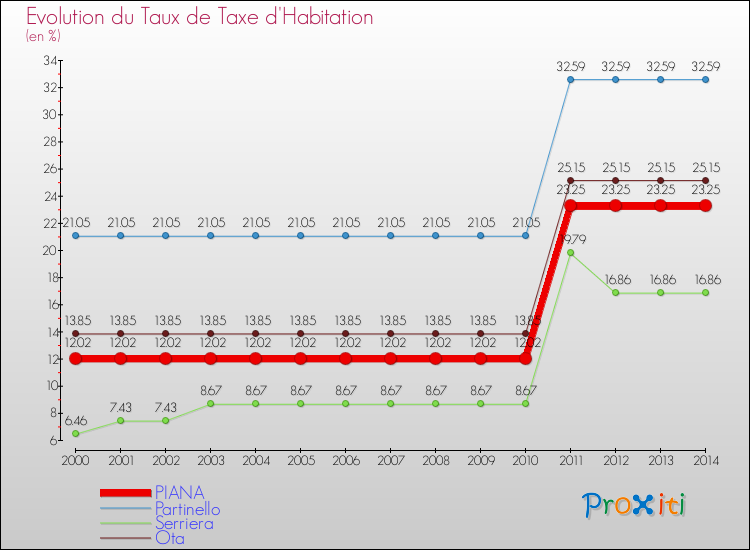 Evolution du taux de la taxe d'habitation pour PIANA et les communes proches de 2000 à 2014 Comparaison des taux de la taxe d'habitation pour PIANA et les communes voisines de 2000 à 2014