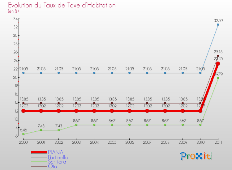 Evolution du taux de la taxe d'habitation pour PIANA et les communes proches Comparaison des taux de la taxe d'habitation pour PIANA et les communes voisines