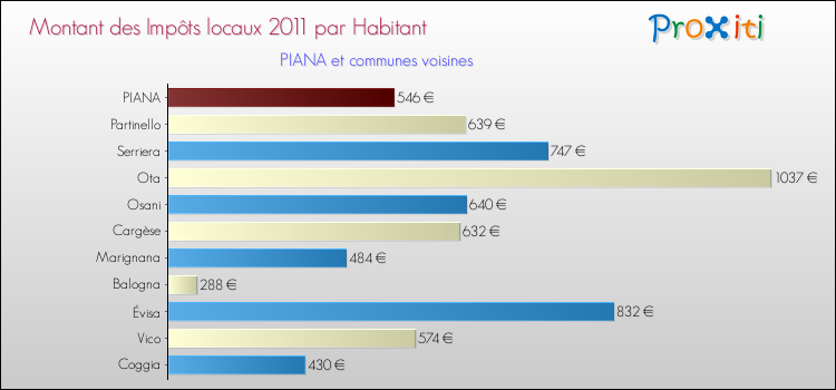 Montant des impôts locaux par Habitant pour PIANA et les communes proches Comparaison des impôts locaux par habitant pour PIANA et les communes voisines