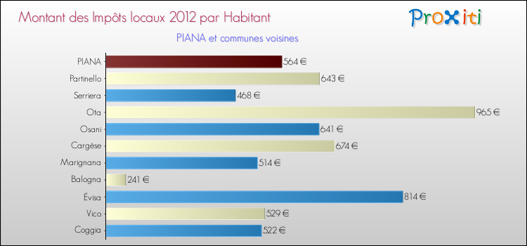 Montant des impôts locaux par Habitant pour PIANA et les communes proches Comparaison des impôts locaux par habitant pour PIANA et les communes voisines