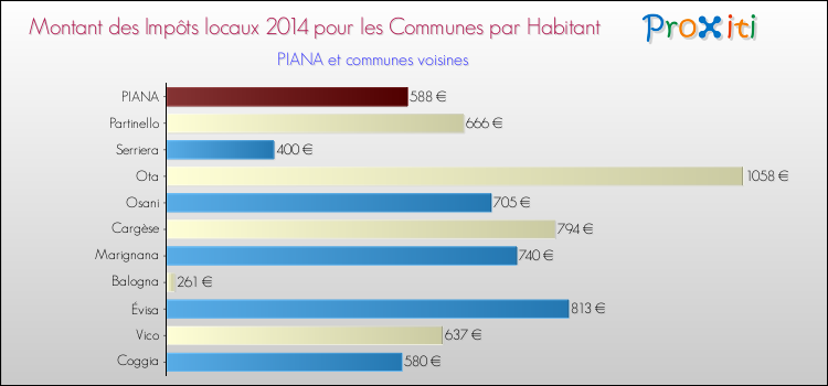 Montant des impôts locaux par Habitant pour PIANA et les communes proches en 2014 Comparaison des impôts locaux par habitant pour PIANA et les communes voisines en 2014