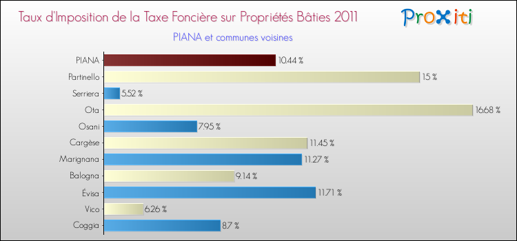 Taux d'imposition de la taxe foncière sur le bati 2011 pour PIANA et les communes proches Comparaison des taux d'imposition de la taxe foncière sur le bati 2011 pour PIANA et les communes voisines