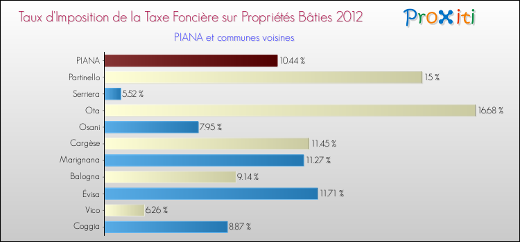 Taux d'imposition de la taxe foncière sur le bati 2012 pour PIANA et les communes proches Comparaison des taux d'imposition de la taxe foncière sur le bati 2012 pour PIANA et les communes voisines