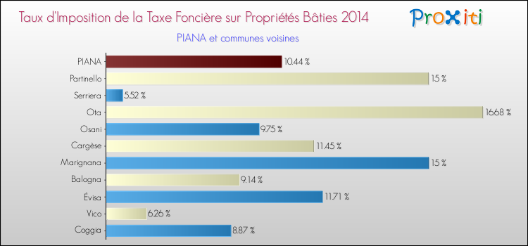 Taux d'imposition de la taxe foncière sur le bati 2014 pour PIANA et les communes proches Comparaison des taux d'imposition de la taxe foncière sur le bati 2014 pour PIANA et les communes voisines