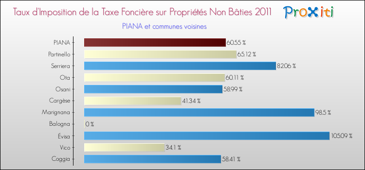 Taux d'imposition de la taxe foncière sur les immeubles et terrains non batis 2011 pour PIANA et les communes proches Comparaison des taux d'imposition de la taxe foncière sur les immeubles et terrains non batis 2011 pour PIANA et les communes voisines