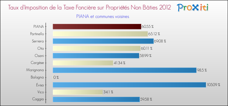 Taux d'imposition de la taxe foncière sur les immeubles et terrains non batis 2012 pour PIANA et les communes proches Comparaison des taux d'imposition de la taxe foncière sur les immeubles et terrains non batis 2012 pour PIANA et les communes voisines