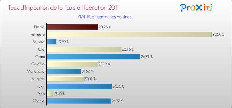 Taux d'imposition de la taxe d'habitation 2011 pour PIANA et les communes proches Comparaison des taux d'imposition de la taxe d'habitation 2011 pour PIANA et les communes voisines