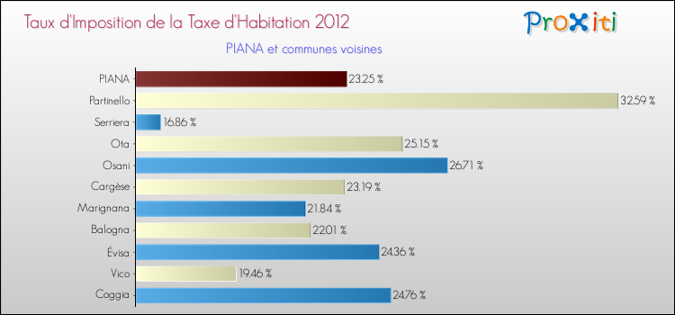 Taux d'imposition de la taxe d'habitation 2012 pour PIANA et les communes proches Comparaison des taux d'imposition de la taxe d'habitation 2012 pour PIANA et les communes voisines