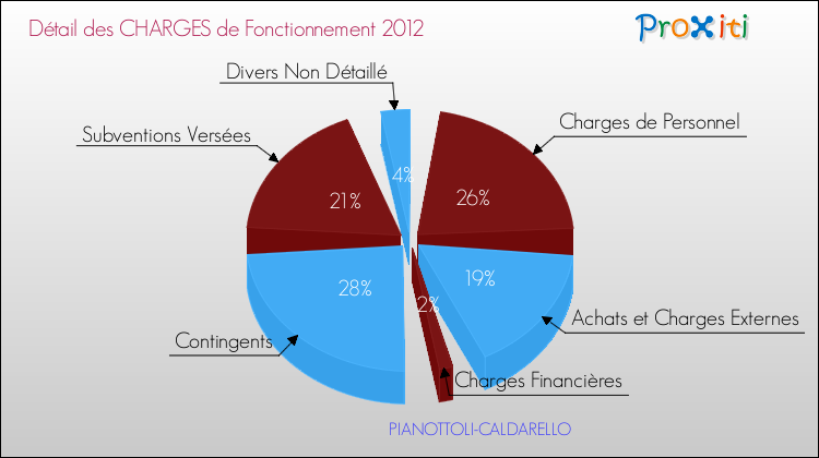 Décomposition des Charges de Fonctionnement 2012 de la commune de PIANOTTOLI-CALDARELLO Charges de Fonctionnement 2012 pour la commune de PIANOTTOLI-CALDARELLO